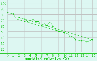 Courbe de l'humidit relative pour Stockholm / Bromma