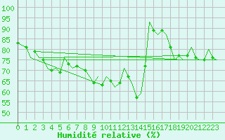 Courbe de l'humidit relative pour Leipzig-Schkeuditz