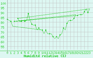 Courbe de l'humidit relative pour Ibiza (Esp)