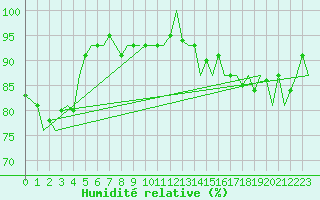 Courbe de l'humidit relative pour Oostende (Be)
