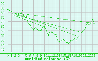 Courbe de l'humidit relative pour Dresden-Klotzsche
