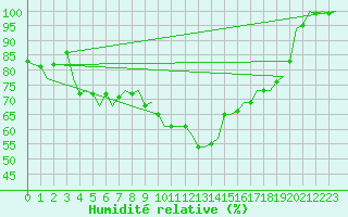 Courbe de l'humidit relative pour Groningen Airport Eelde