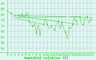 Courbe de l'humidit relative pour Platform L9-ff-1 Sea