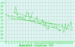 Courbe de l'humidit relative pour Platform Hoorn-a Sea