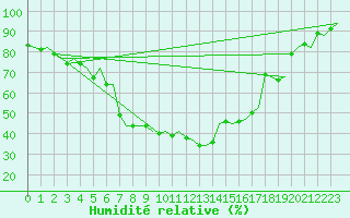 Courbe de l'humidit relative pour Lamezia Terme