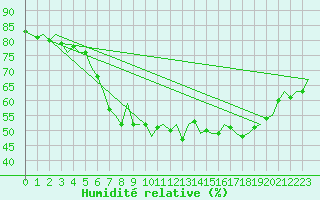 Courbe de l'humidit relative pour Halli