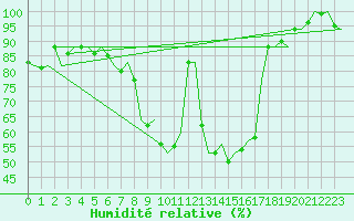 Courbe de l'humidit relative pour Volkel