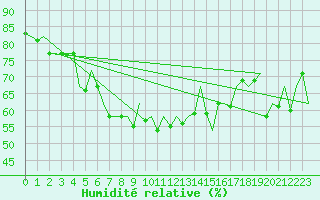 Courbe de l'humidit relative pour Euro Platform