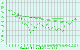 Courbe de l'humidit relative pour De Kooy
