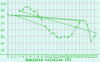 Courbe de l'humidit relative pour Gilze-Rijen