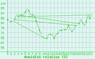 Courbe de l'humidit relative pour Vlissingen