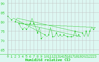 Courbe de l'humidit relative pour Platform J6-a Sea