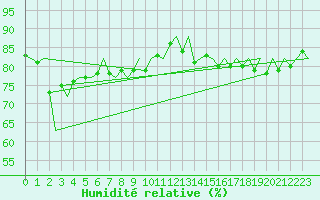 Courbe de l'humidit relative pour Platform K14-fa-1c Sea
