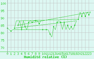 Courbe de l'humidit relative pour Platform K14-fa-1c Sea
