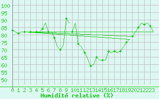 Courbe de l'humidit relative pour Borlange