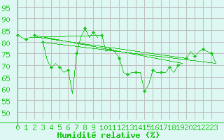 Courbe de l'humidit relative pour Le Goeree