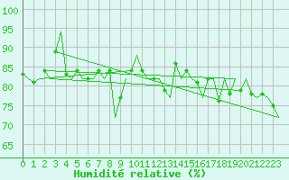 Courbe de l'humidit relative pour Platform L9-ff-1 Sea