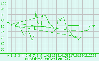 Courbe de l'humidit relative pour Wittmundhaven