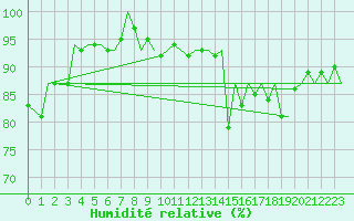 Courbe de l'humidit relative pour Muenster / Osnabrueck