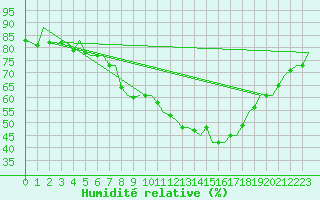 Courbe de l'humidit relative pour Berlin-Schoenefeld