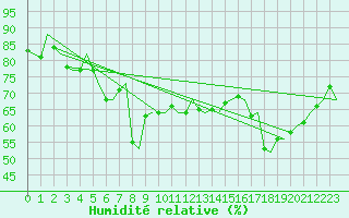 Courbe de l'humidit relative pour Brindisi