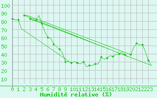 Courbe de l'humidit relative pour Suleyman Demirel