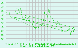 Courbe de l'humidit relative pour Tanger Aerodrome