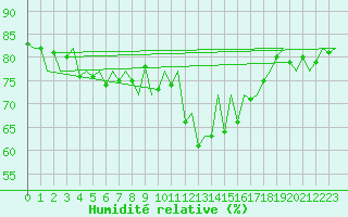 Courbe de l'humidit relative pour Malaga / Aeropuerto
