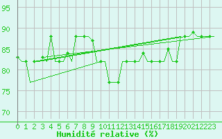 Courbe de l'humidit relative pour Gnes (It)