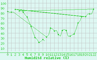 Courbe de l'humidit relative pour Kalamata Airport