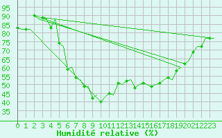 Courbe de l'humidit relative pour Rygge