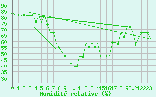 Courbe de l'humidit relative pour Oujda