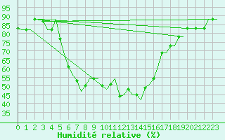 Courbe de l'humidit relative pour Olbia / Costa Smeralda