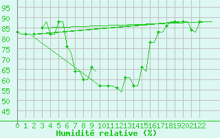 Courbe de l'humidit relative pour Kos Airport