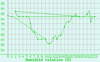 Courbe de l'humidit relative pour Paphos Airport