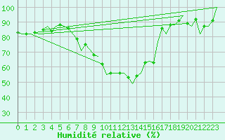 Courbe de l'humidit relative pour Salzburg-Flughafen