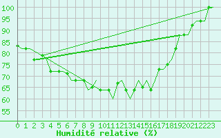 Courbe de l'humidit relative pour Alghero