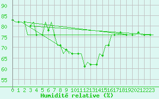 Courbe de l'humidit relative pour Istanbul / Ataturk