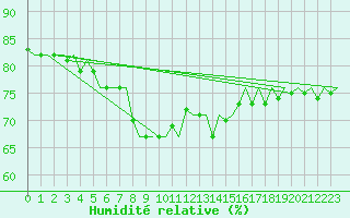 Courbe de l'humidit relative pour Euro Platform