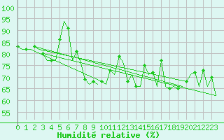 Courbe de l'humidit relative pour Platform J6-a Sea