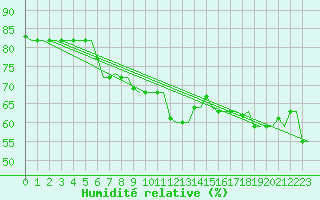 Courbe de l'humidit relative pour Kos Airport