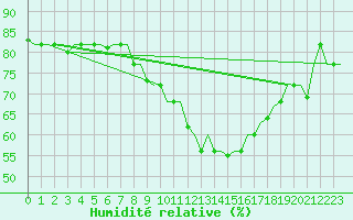 Courbe de l'humidit relative pour Milan (It)