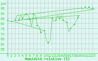 Courbe de l'humidit relative pour Dublin (Ir)