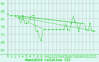 Courbe de l'humidit relative pour Gnes (It)