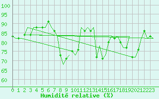 Courbe de l'humidit relative pour Dublin (Ir)