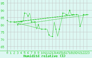 Courbe de l'humidit relative pour Kerkyra Airport