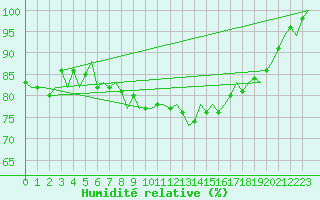 Courbe de l'humidit relative pour Groningen Airport Eelde