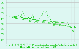 Courbe de l'humidit relative pour Jersey (UK)