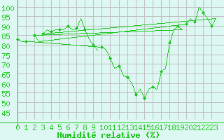 Courbe de l'humidit relative pour Gilze-Rijen