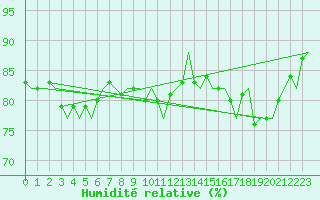 Courbe de l'humidit relative pour Platform P11-b Sea